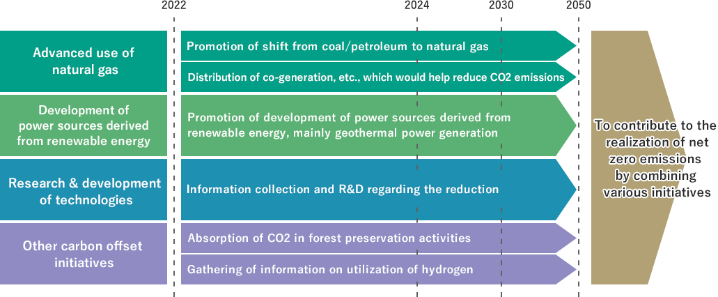 Envisioned roadmap for carbon neutrality