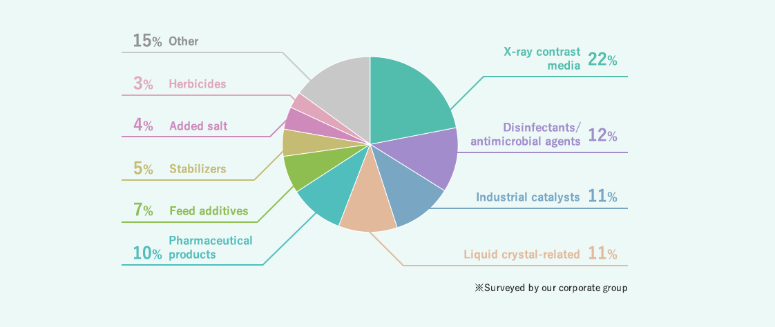 Purposes of use of iodine