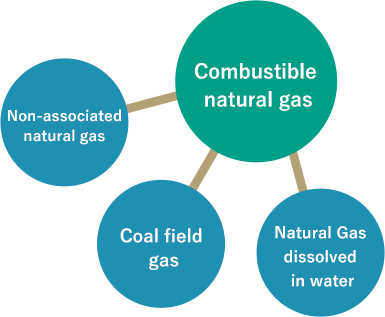 What is natural gas?