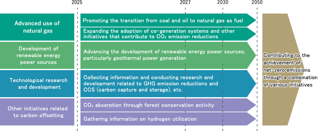 Envisioned roadmap for carbon neutrality