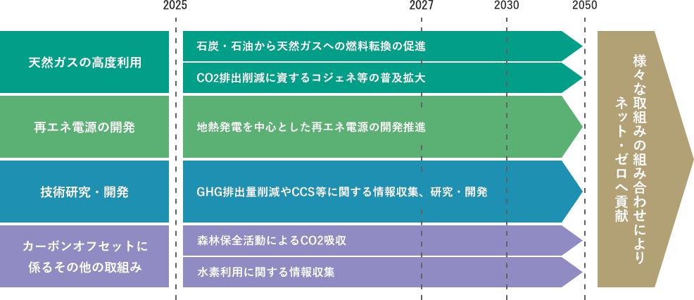 カーボンニュートラルに向けたロードマップ（イメージ）