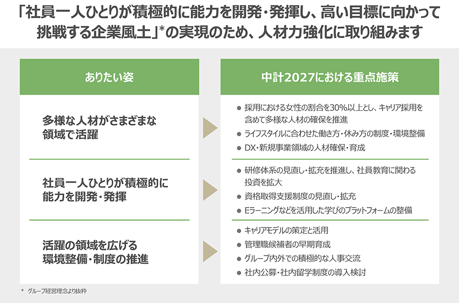 ダイバーシティの推進と人材力強化